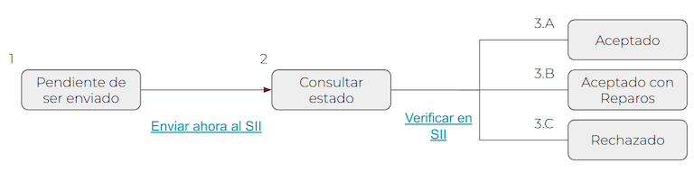 انتقال جریان وضعیت DTE.