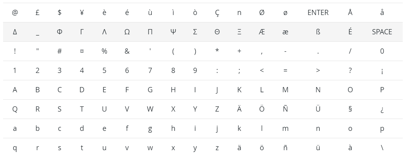 کاراکترهای GSM7 در بازاریابی پیامکی اودو موجود هستند.