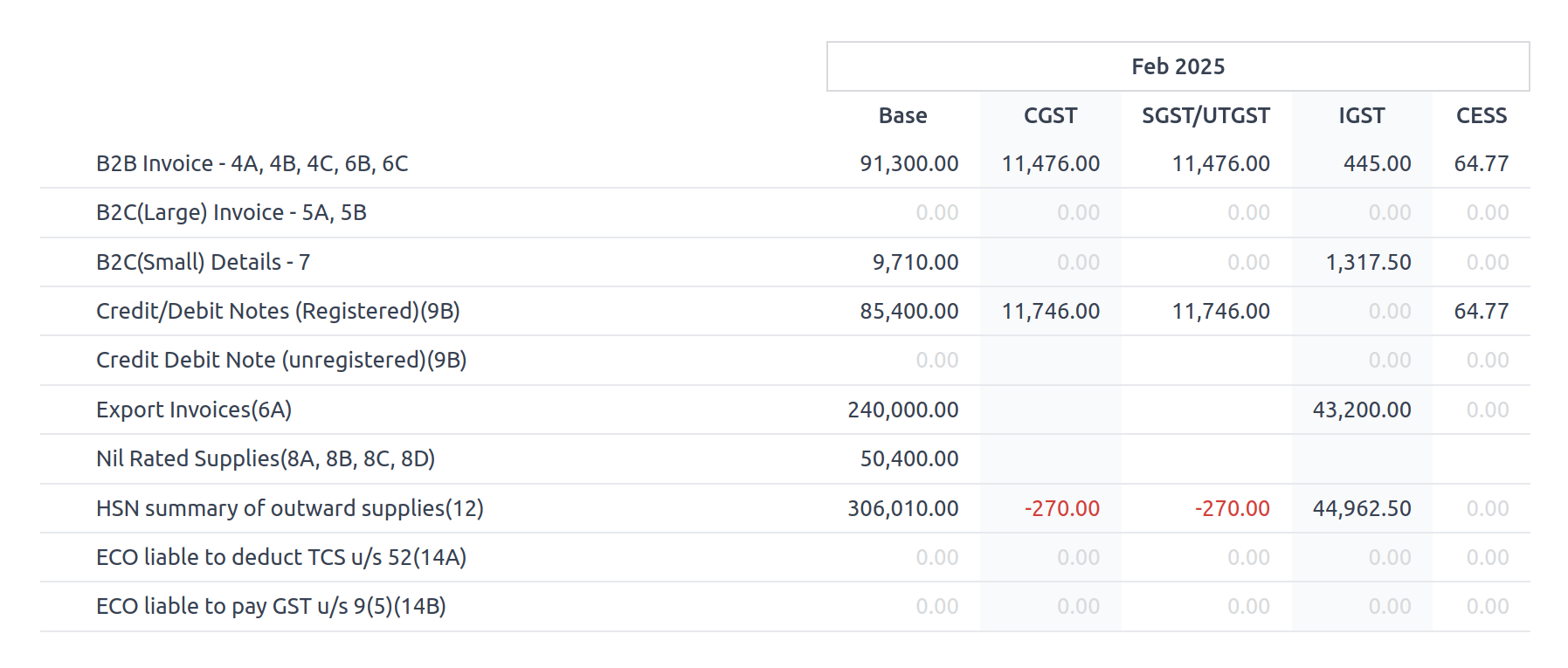 گزارش GSTR-1